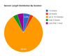 Session length distribution by duration chart