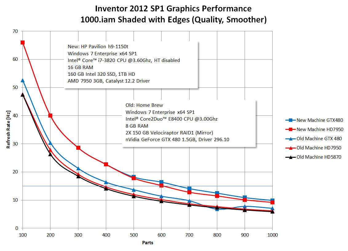 Inventor 2012 Performance.png