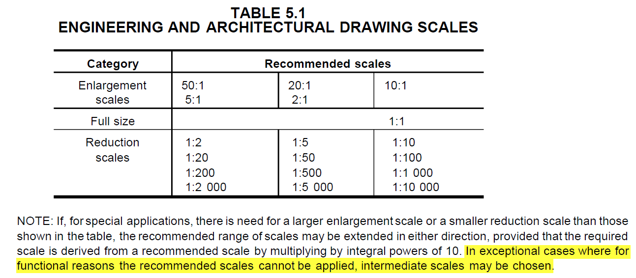 Valid Metric Scales - Autodesk Community