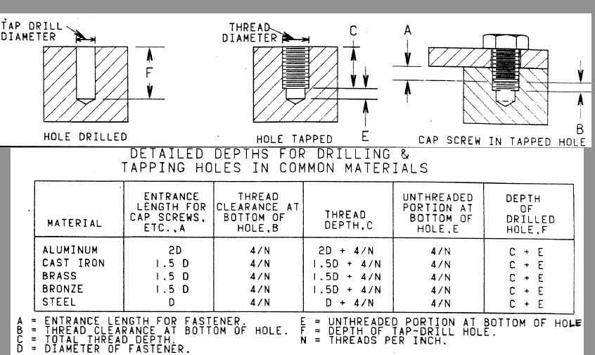 Screw Clearance Chart