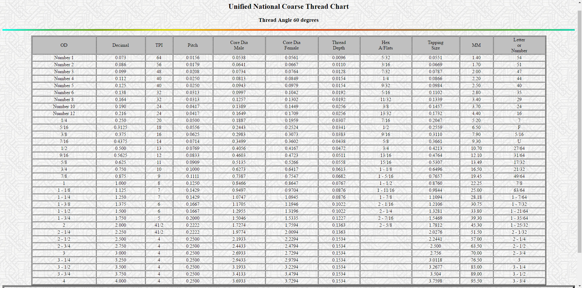 Unified Thread Standard Chart