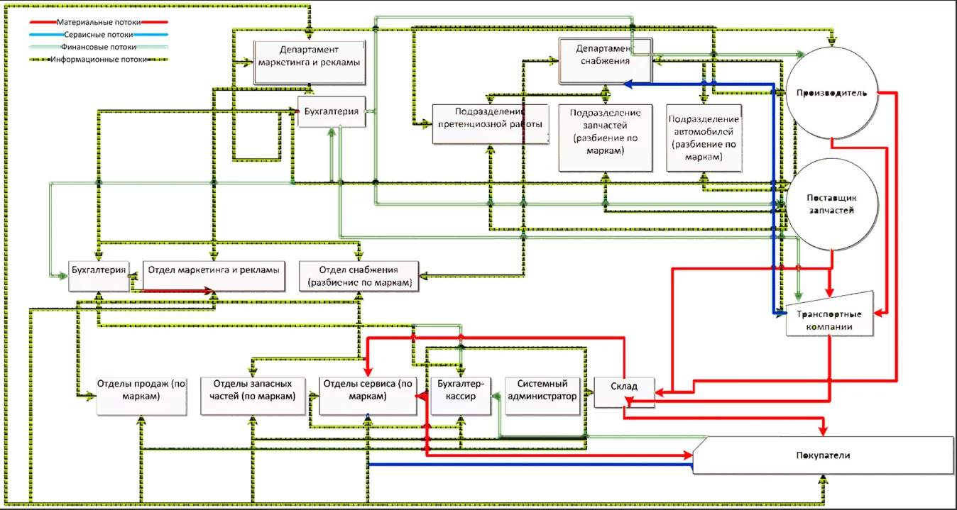Схема материального потока на предприятии