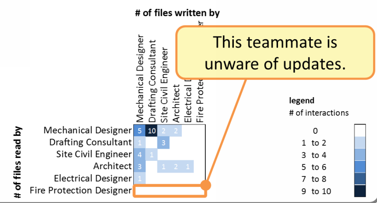 BIM 360 Glue Model Iteration visual Dashboard - Autodesk Community