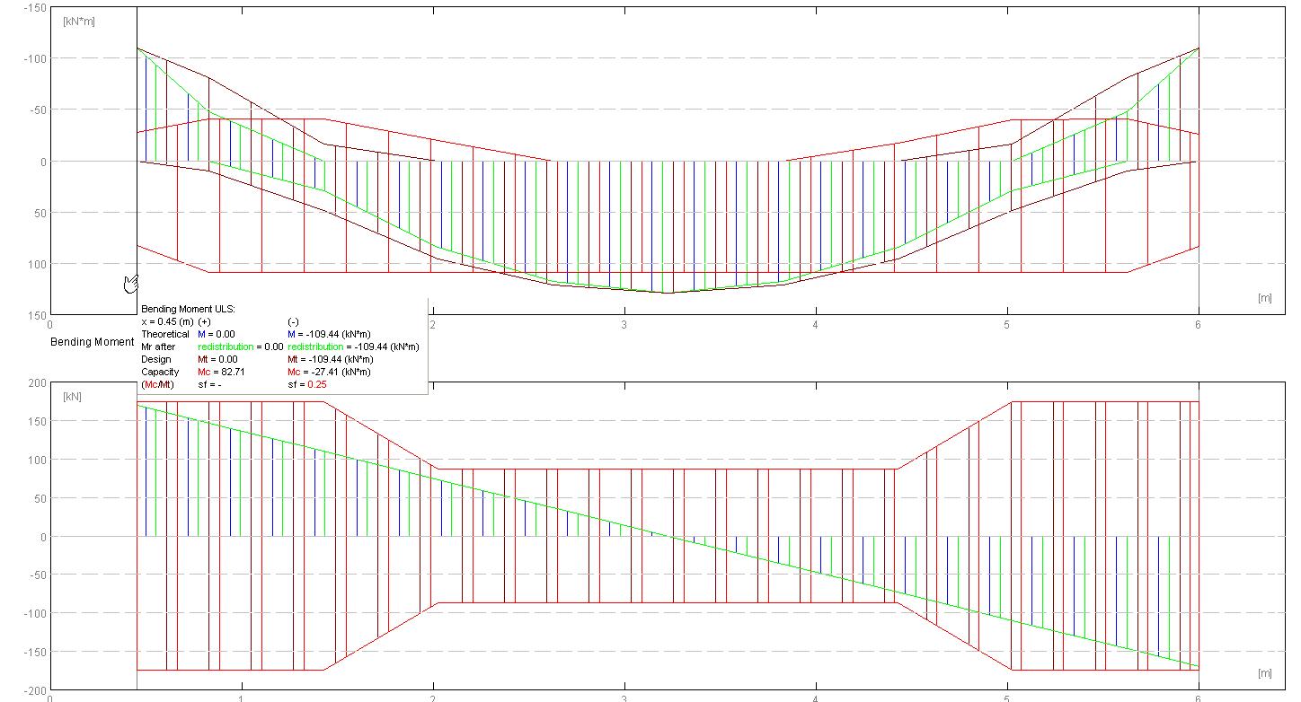 Bending Diagrams