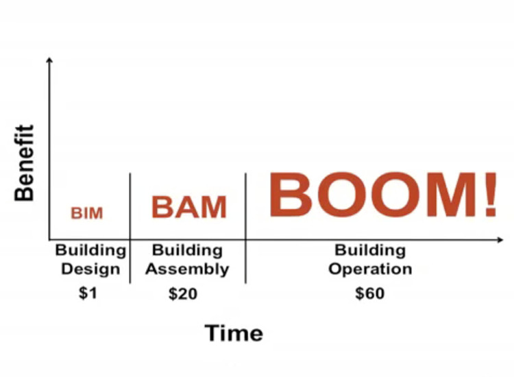 The Impact of BIM Post-Handover