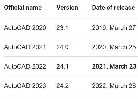 We need to know if AutoCAD 2024, will have a new DWG format/version (Newer  than DWG 2018 version) - Autodesk Community - AutoCAD