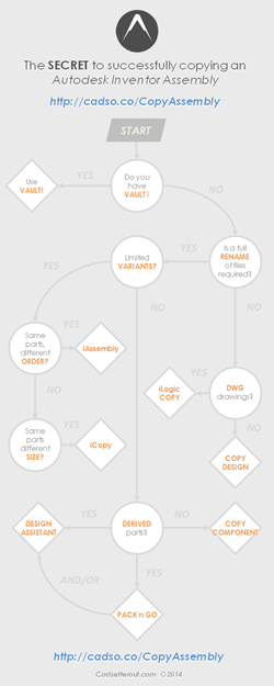 Autodesk Inventor copy assembly flow chart - Small.png