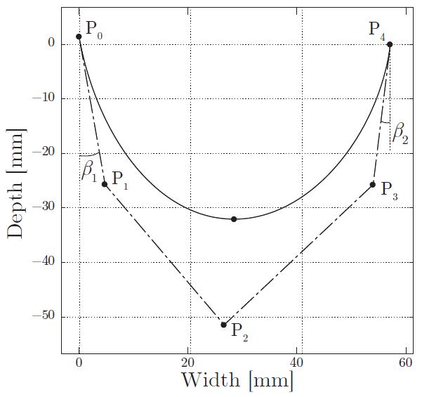 Generate complex surface from a wireframe of sketches - Autodesk Community