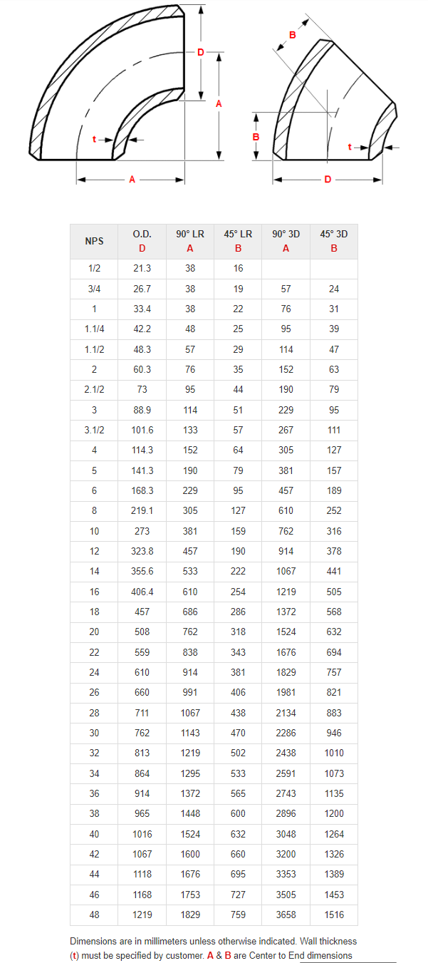 Imperial 5D pipe bend charts - Autodesk Community