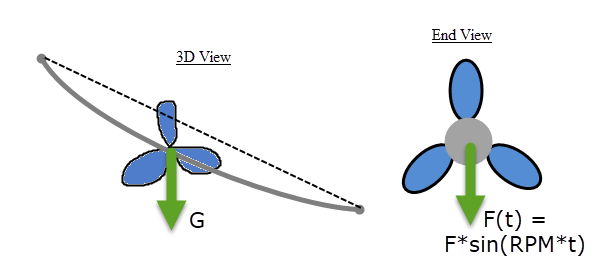 Reaction forces in bearings of a rotor rotating at 2000rpm - Autodesk ...