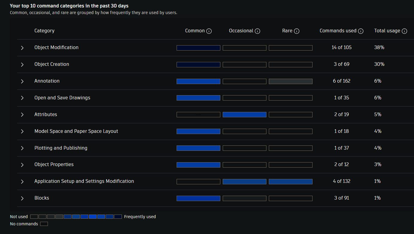 Solved: The AutoCAD Insights color palette for their data is the ...