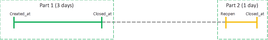 PowerBI dashboard for de RFI | Days overdue - Autodesk Community