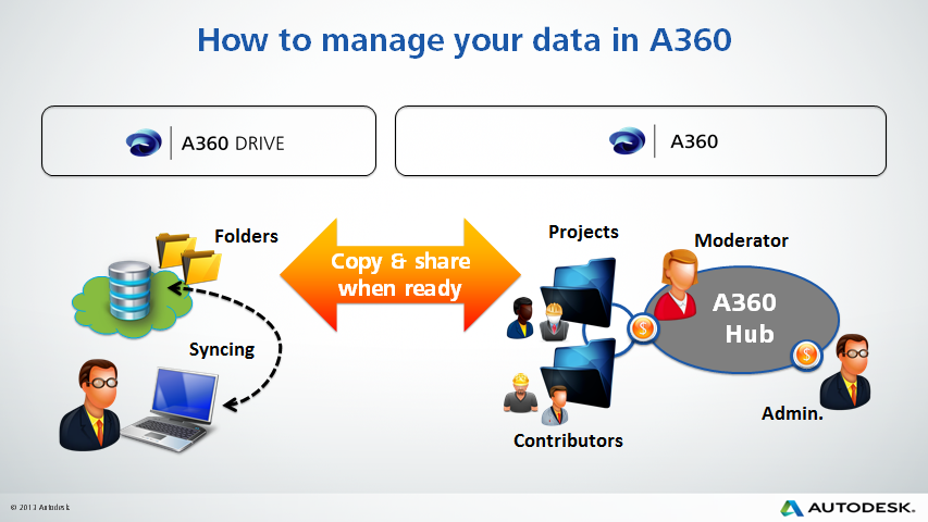 HELP: How to Manage your Data in A360 - Autodesk Community