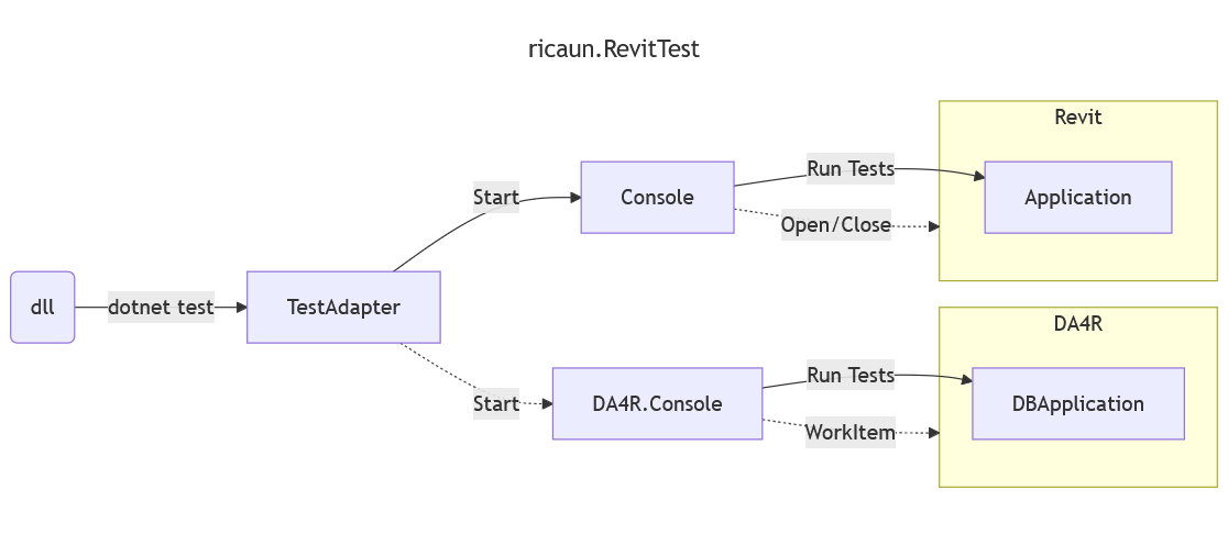 Multi-version NUnit testing framework for Revit API. - Autodesk Community