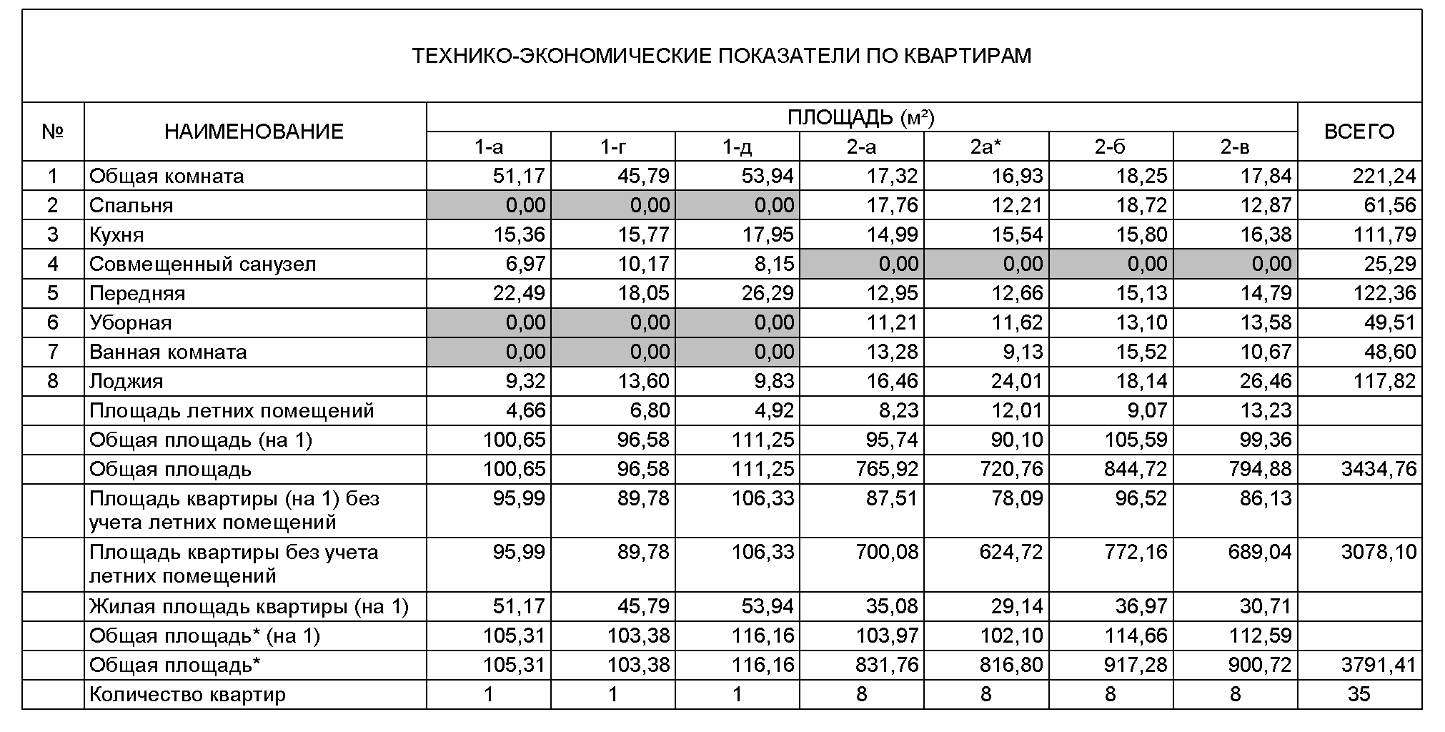 Технико-экономические показатели квартиры