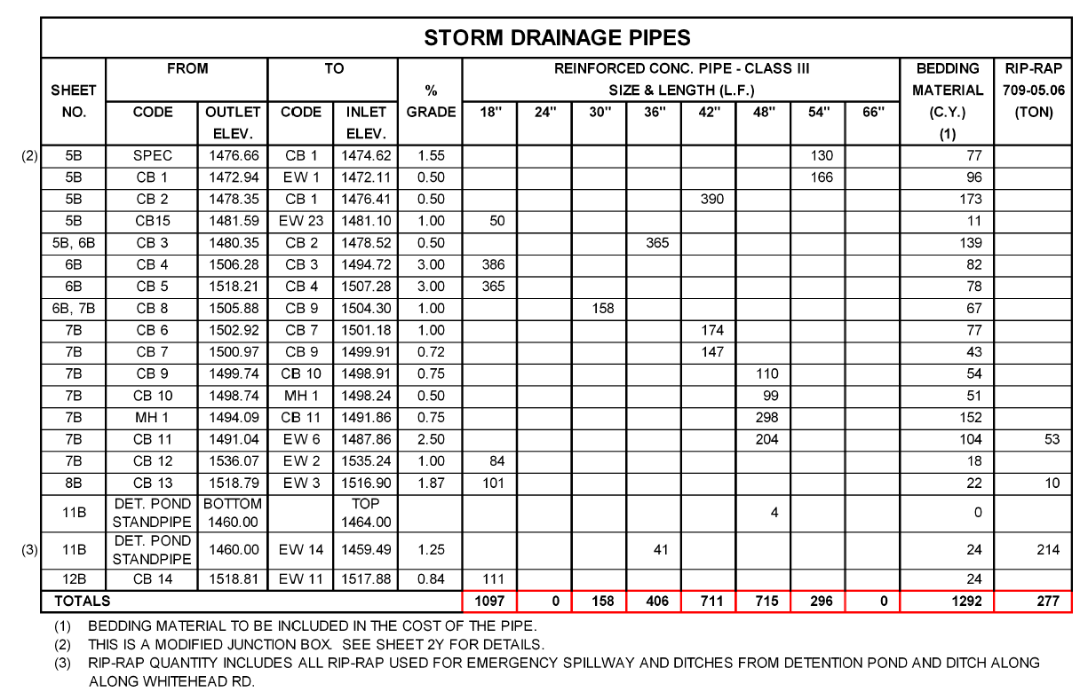 Example TDOT Storm Pipe Table Example TDOT Storm Pipe Table