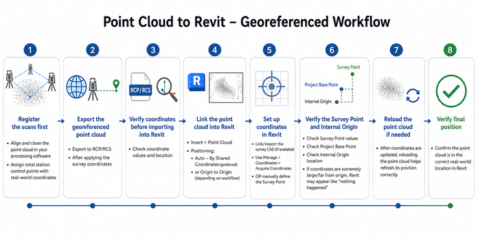 How to use Georeferencing using survey points in ReCap Pro - Autodesk ...