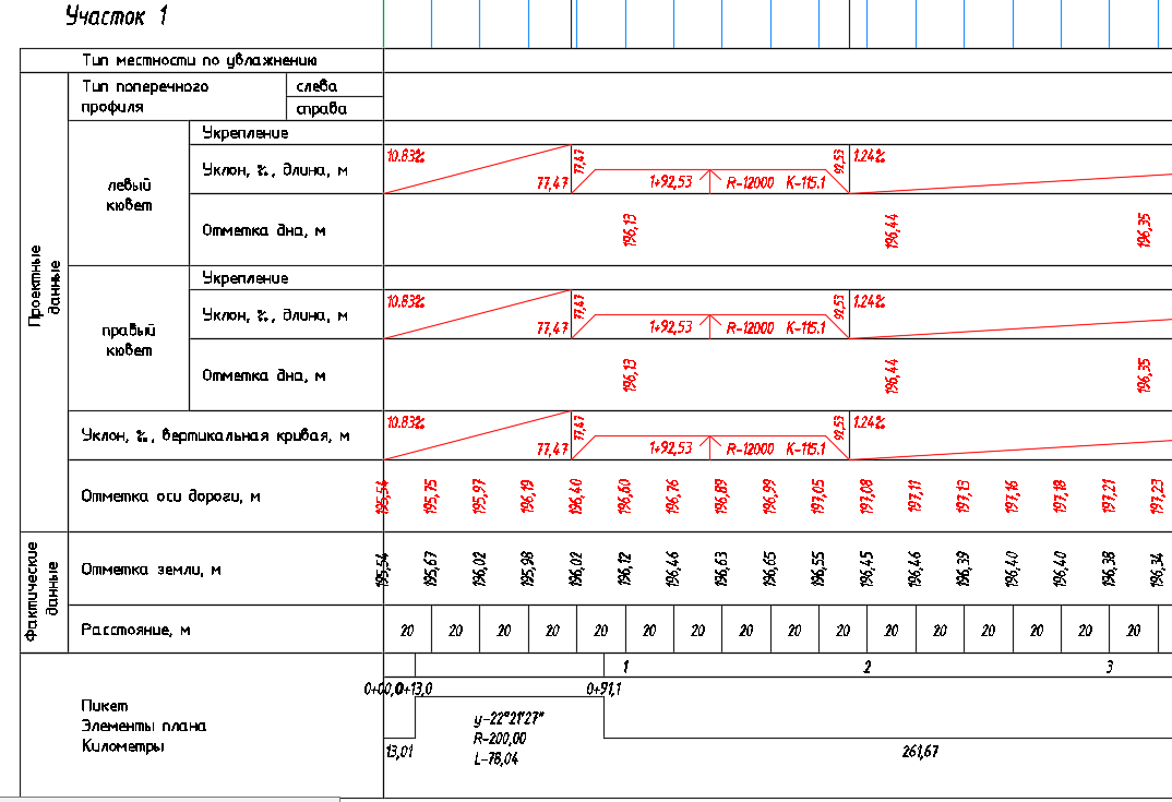 Чертеж продольного профиля содержит следующие данные о местности и проектных решениях