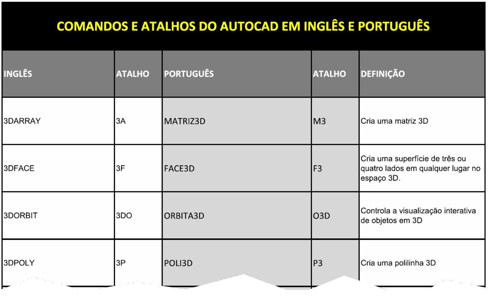 Comandos e atalhos do autocad em inglês e português