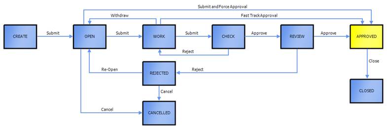 Change Order Routing 'Gates' - Autodesk Community
