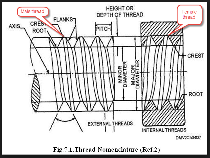 Minor diameter. Технология thread. Connection thread. Bsw-unc. Pitch в резьбе.