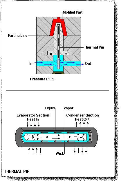 Solved: how to simulate this kind of cooling type? - Autodesk Community -  Moldflow Insight