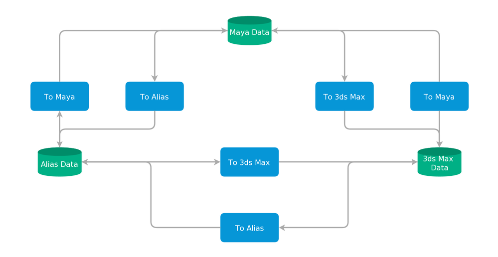 Data+Translation+between+Maya%2C+Alias+and+3ds+Max.png