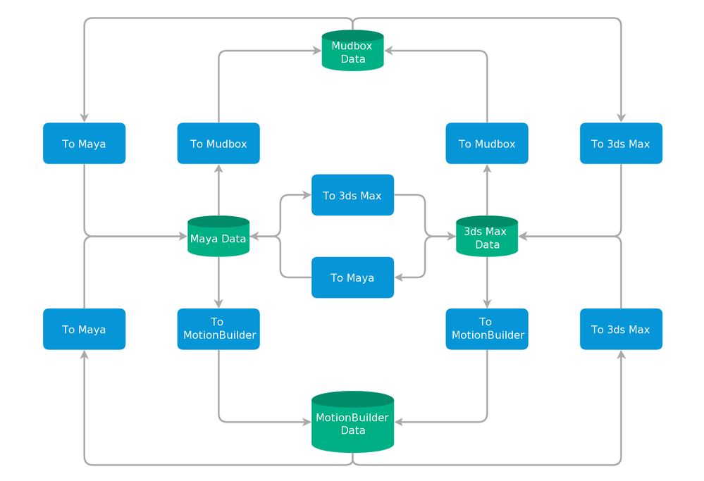 Data+Translation+between+Maya%2C+3ds+Max%2C+Motion+Builder+and+Mudbox.png