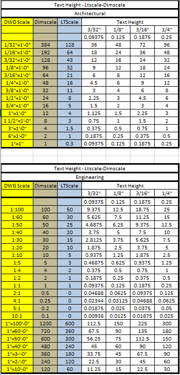 Autocad Dimscale Chart