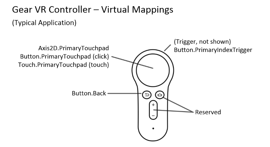 oculus go controller unity