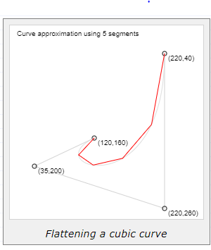 Image 1: Flattened Bezier Curve, Source: https://pomax.github.io/bezierinfo/