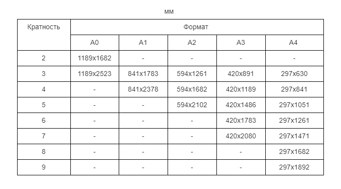 Формат а3х3 размер в мм. Формат а2х5 размеры. Формат а2х5 размеры. Нестандартные форматы листа а1. Размер листа а1х2.