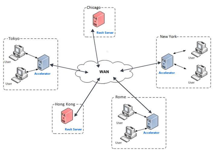 revit two synced fileservers one central model - path problems ...
