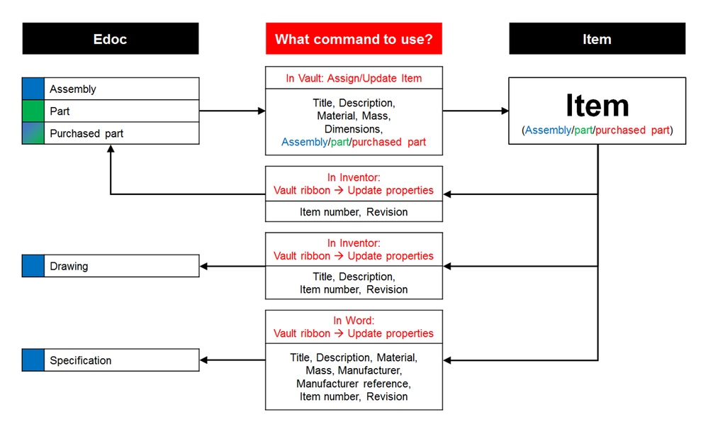 Data transfer Vault-Inventor.png