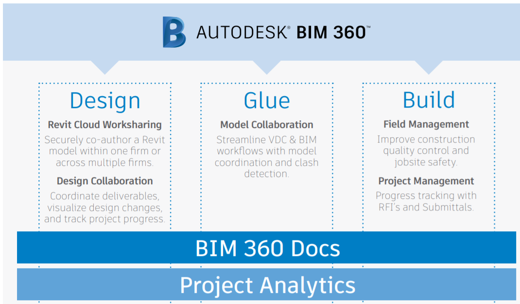 Решено: BIM 360 Модули (Сервисы) - Autodesk Community