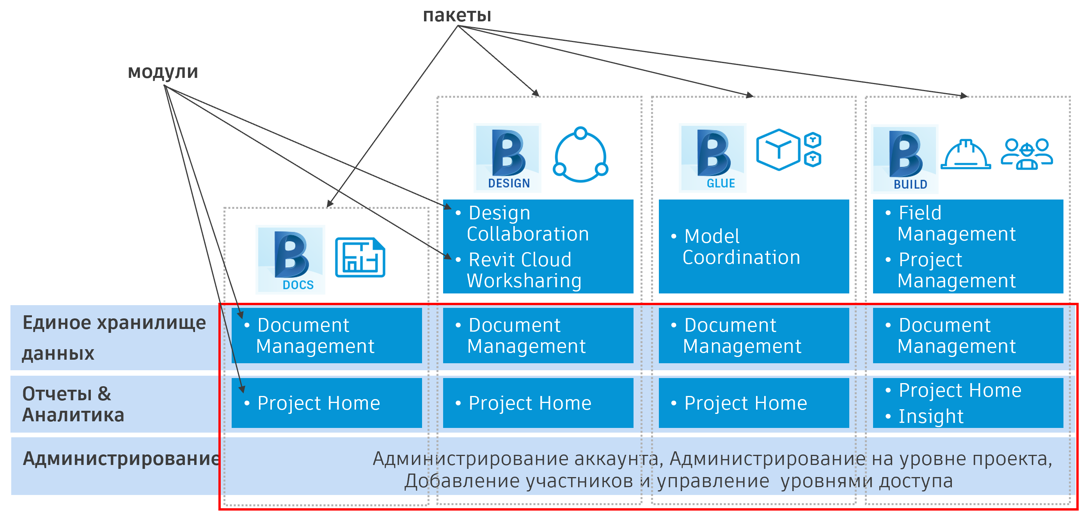 Решено: BIM 360 Модули (Сервисы) - Autodesk Community