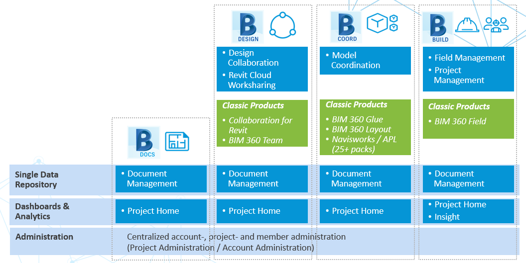 Solved: BIM 360 flids and docs - Autodesk Community