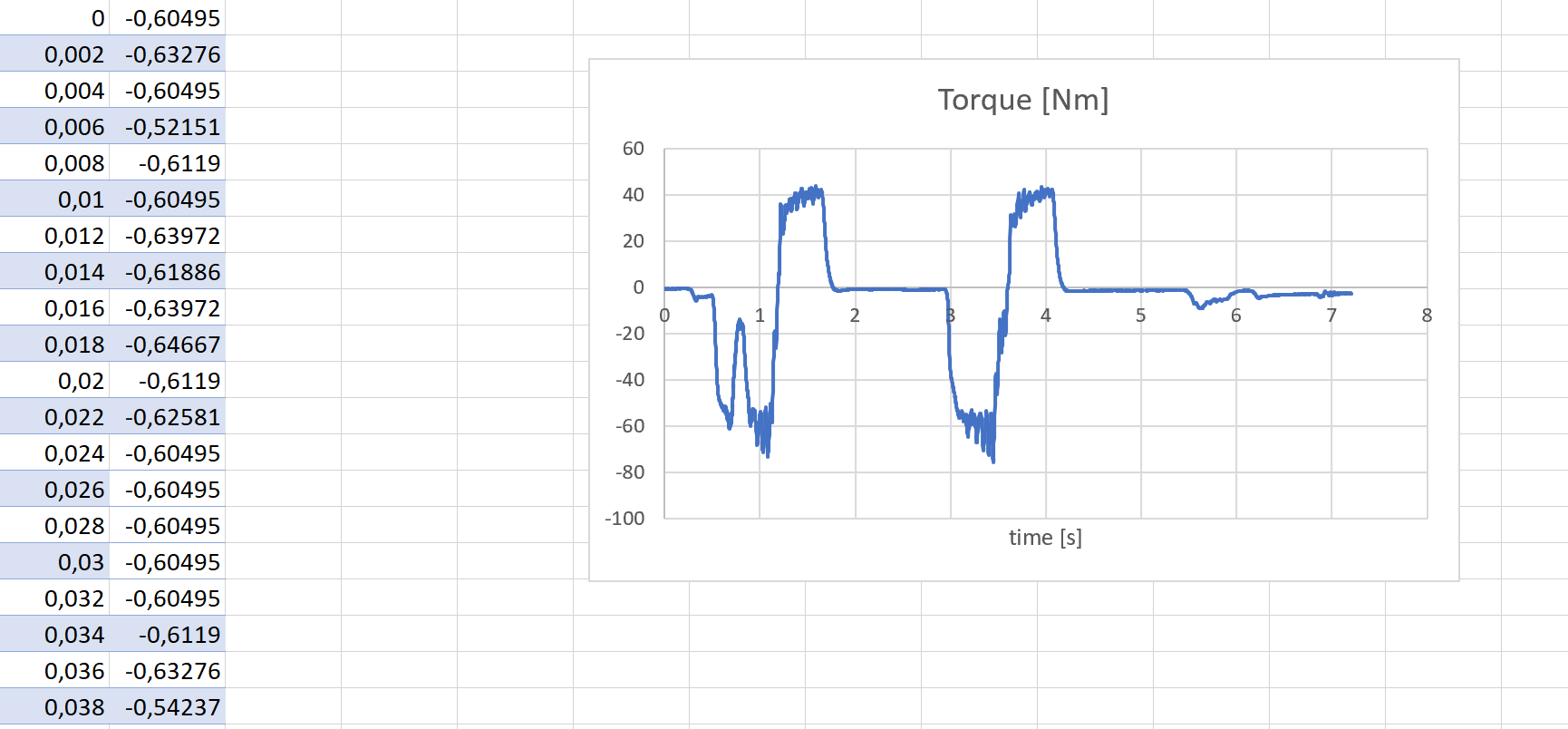 How to do an Fatigue Analisys with Real Torque Measurement: Rainflow ...