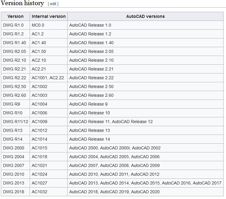 Solved: 2020 .dwg format - Autodesk Community