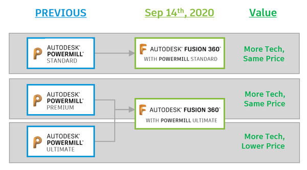 Fusion 360 with PowerMill changes