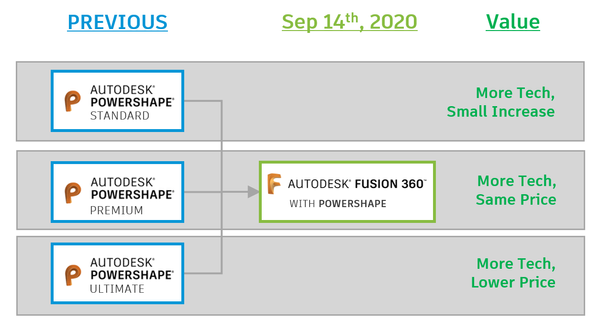 Fusion 360 with PowerShape changes