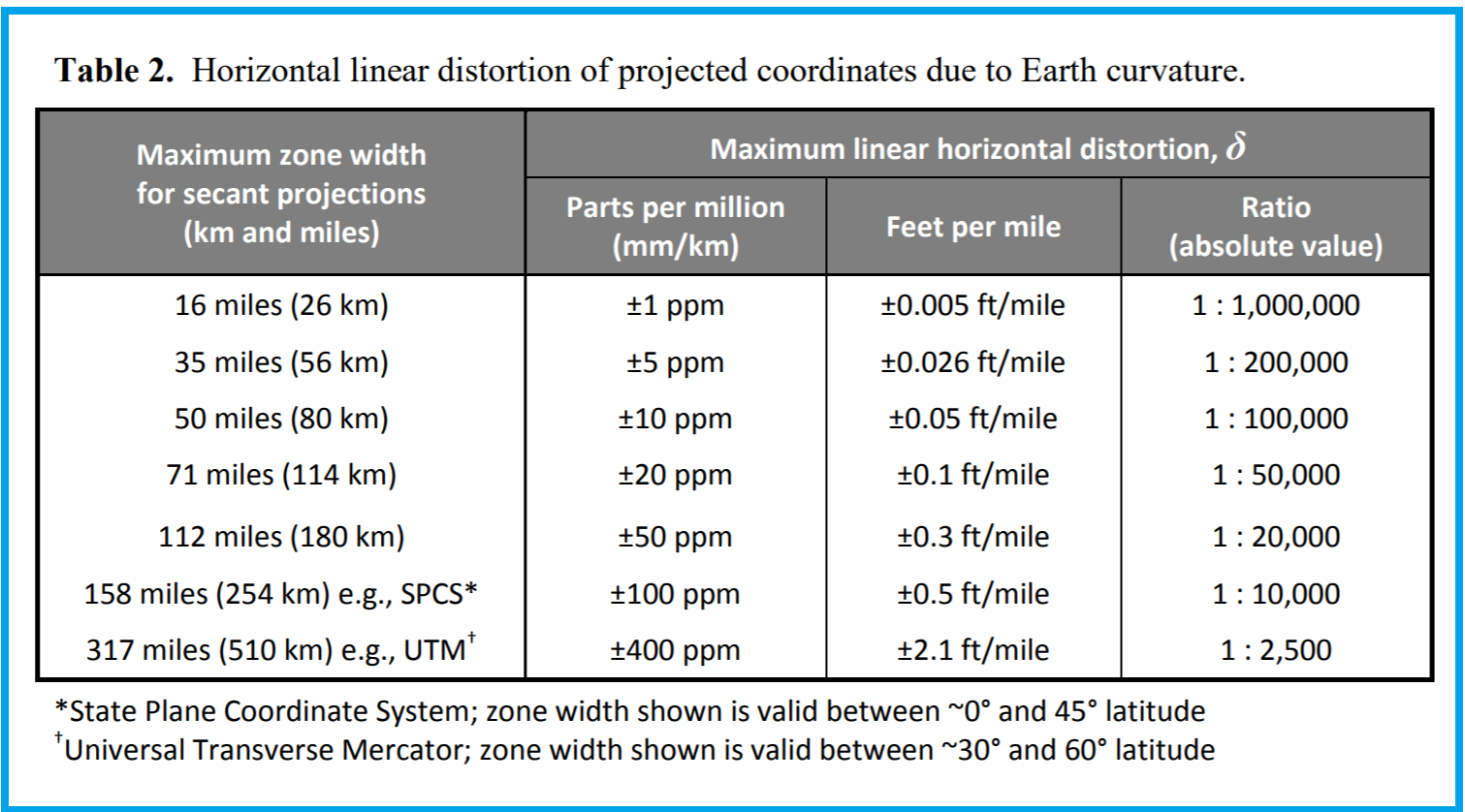 Scale reduction in Create Coordinate System - Autodesk Community