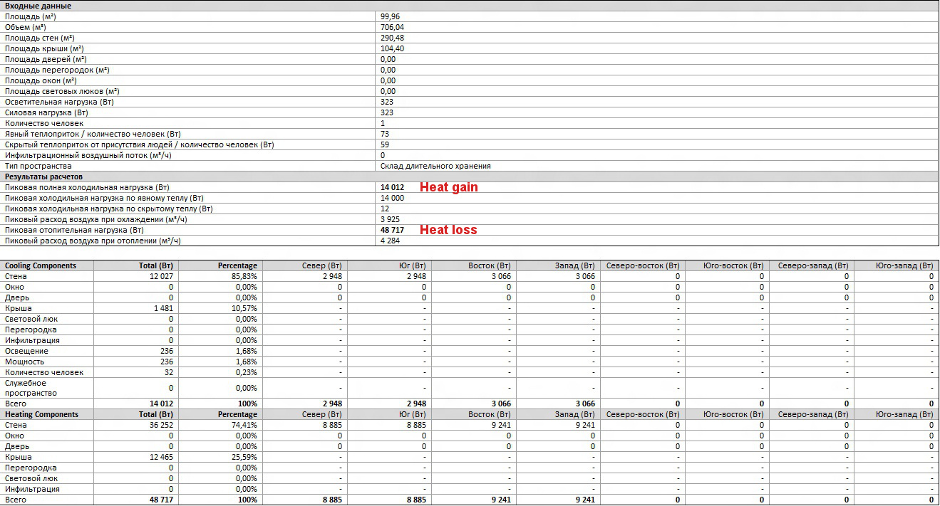 Revit analysis of heat gain and heat load