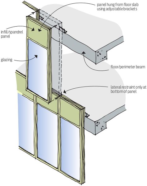 curtain wall mounted