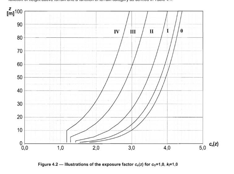 Wind Load vs. Wind Speed